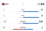 狂攻！法国3-1挪威半场数据：射门14-4，射正8-2，控球率超六成